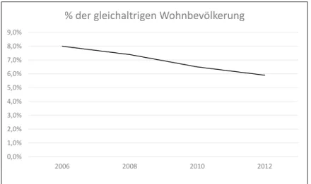 Abbildung 3: AbgängerInnen ohne Hauptschulabschluss in % der gleichaltrigen  Wohnbevölkerung 0,0%1,0%2,0%3,0%4,0%5,0%6,0%7,0%8,0%9,0% 2006 2008 2010 2012