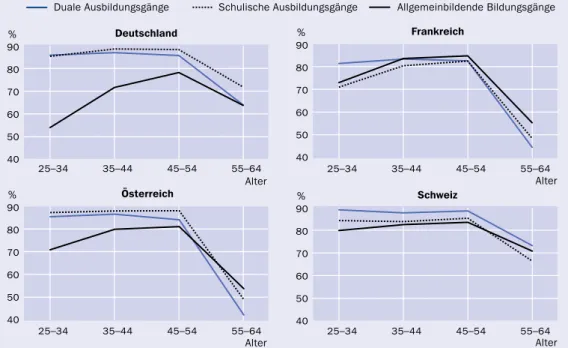 Abbildung A5.4 zeigt, dass die Lage für jüngere Erwachsene ohne einen Abschluss im  Sekundarbereich II in den meisten Ländern besonders schwierig ist