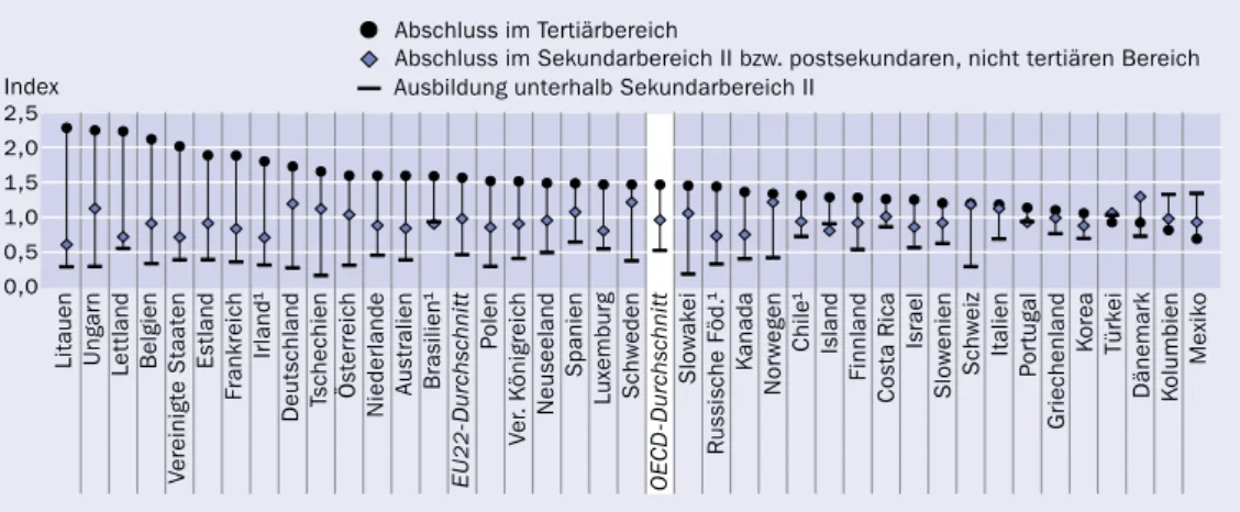 Abbildung A5.c zeigt, dass der Index für 25- bis 34-Jährige mit einer Ausbildung unter- unter-halb Sekundarbereich II im Durchschnitt der OECD-Länder 0,5 beträgt, für diejenigen 