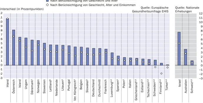 Abbildung A8.4 zeigt den Unterschied bei Depressionen (laut Selbstangabe) zwischen  Personen mit einer Ausbildung unterhalb Sekundarbereich II und Personen mit einem  Abschluss im Sekundarbereich II bzw