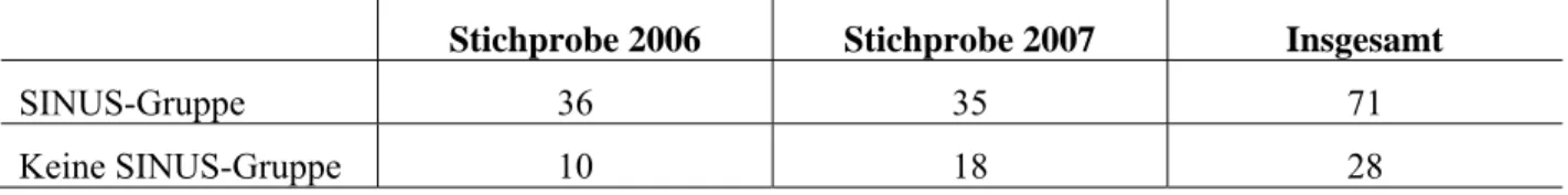 Tabelle 4: Vorhandensein einer SINUS-Gruppe in der Stichprobe 2006 und der Stichprobe 2007  zusammengefasst aus den Ergebnissen der Tabelle 1 