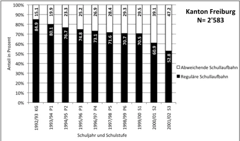 Abb. 5  Schullaufb ahnen im Kanton Freiburg der Kohorte 1992/93 bis 2001/02  (Taminelli, 2007)