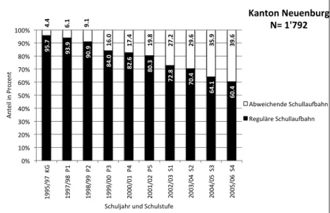 Abb. 6  Schullaufb ahnen im Kanton Neuenburg der Kohorte 1994/96 bis 2005/06  (Vonlanthen, 2011)