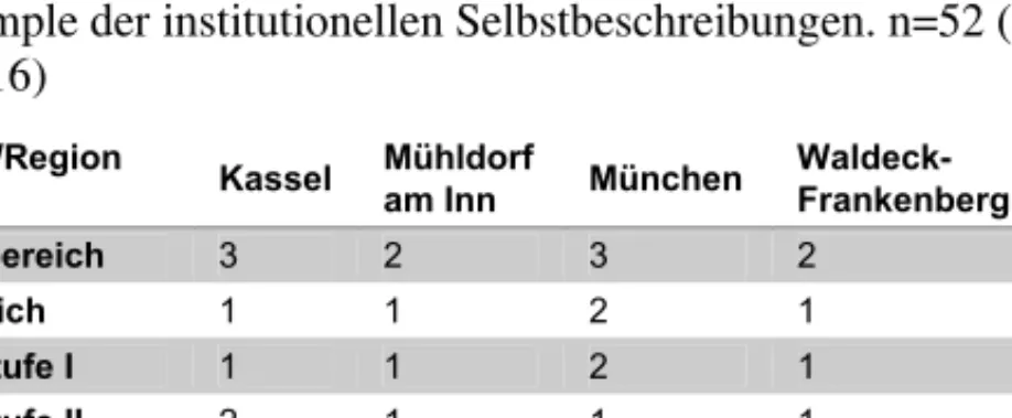 Tab. 1:  Sample der institutionellen Selbstbeschreibungen. n=52 (LOEB  2016) 