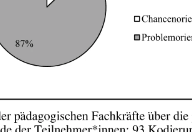 Abb. 4:  Sprechen der pädagogischen Fachkräfte über die persönlichen  Hintergründe der Teilnehmer*innen; 93 Kodierungen (Eigene  Darstellung) 