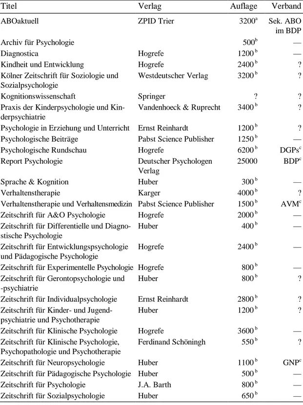 Tabelle 9.3: Übersicht über die wichtigsten deutschsprachigen psychologischen Fach- Fach-zeitschriften, deren Verlag, Auflagenstärke und Anbindung an Fachgesellschaften