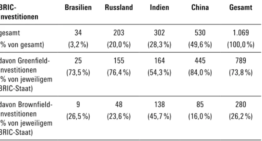 Tabelle 2: Investitionstypen von Unternehmen mit mindestens einem  Gesellschafter aus den BRIC-Staaten