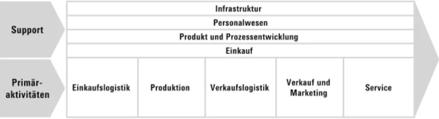 Abbildung 1: Generische Wertkette für produzierende Unternehmen
