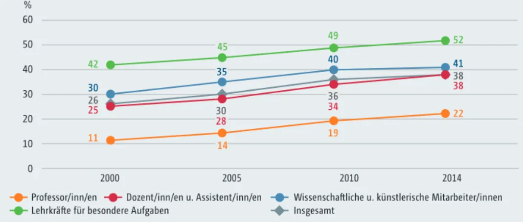 Abb. B13:  Frauenanteil beim hauptberuflichen wissenschaftlichen und künstlerischen Per sonal an Hochschulen im Zeitverlauf (2000 bis 2014) nach Personalgruppen (in %) 