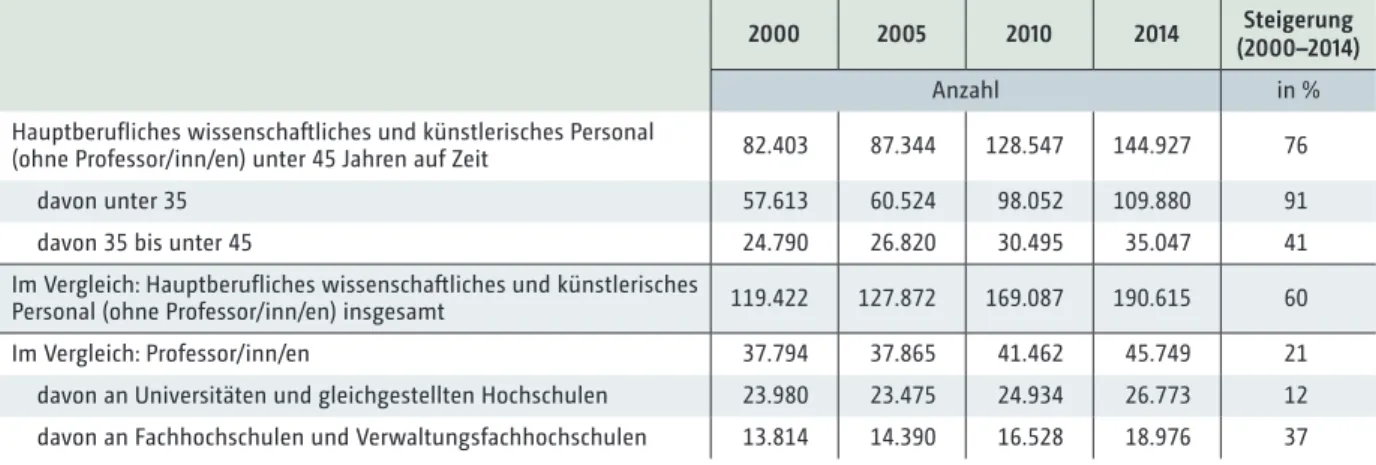 Abb. B16:  Hauptberufliches wissenschaftliches und künstlerisches Personal an Hochschulen  im Zeitverlauf (2000 bis 2014) nach Personalgruppen (in %)1 