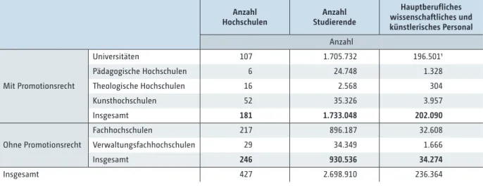 Tab. A2:     Anzahl der Hochschulen sowie Studierende und hauptberufliches wissenschaftliches und künstlerisches   Personal (in Personen) 2014 nach Hochschularten 