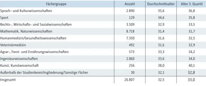 Tab. A6:   Anzahl der Absolventinnen und Absolventen mit bestandener Promotion 2012 nach Fächergruppen,   Dur chschnittsalter und Alter (3