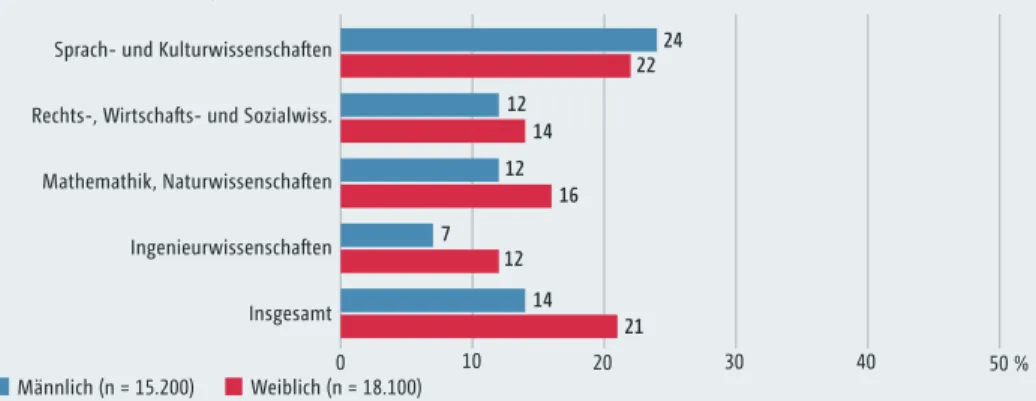 Abb. B8: Promovierende ohne Beschäftigung im Wintersemester 2014/15 nach Geschlecht  und Fächergruppen1 (in %)2 