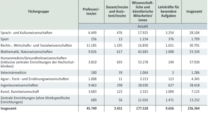 Tab. B8:   Hauptberufliches wissenschaftliches und künstlerisches Personal an Hochschulen 2014 nach Personal- und   Fächergruppen (in Personen) 