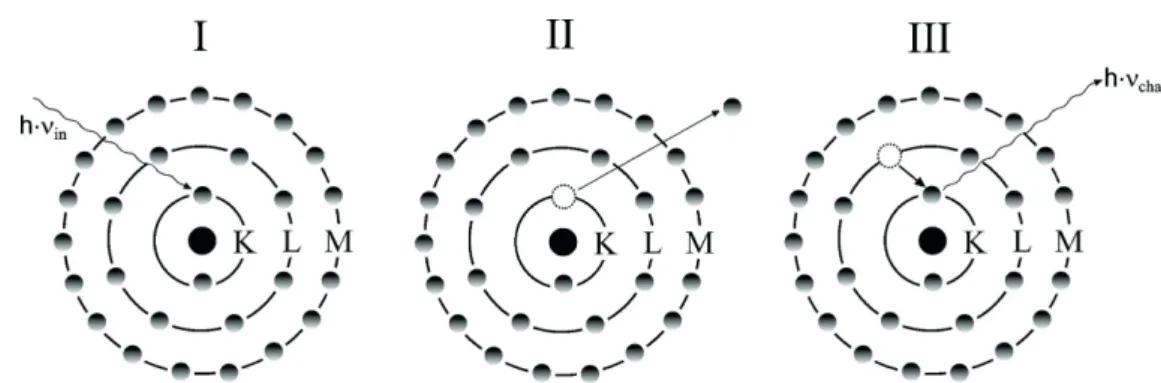 Abb. 1 Charakteristische Röntgenstrahlung als Ergebnis eines mehrstufigen Prozesses: Primäre Röntgenstrahlung  (h  ⋅ ν in ) trifft auf die Probenmaterie (I) unter Ionisation einer inneren Elektronenschale (in diesem  Fall der K-Schale, II)