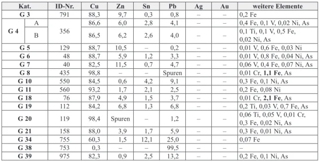 Tab. 7  Analyseresultate der Objekte der Untergruppe Waagen und Gewichte (Gruppe Geräte)