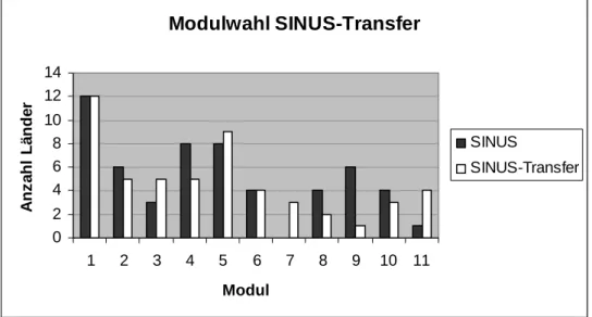 Abb. 6: Vergleich der in den Ländern bearbeiteten Module bei SINUS und SINUS-Transfer 