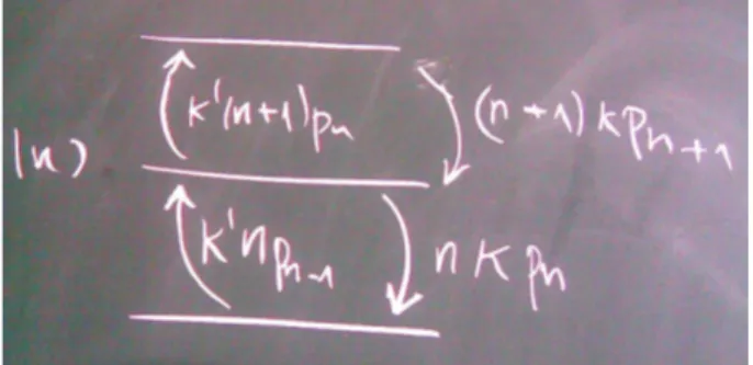 Figure 1.2: Illustration of transitions between states of the cavity with n and n ± 1 photons.