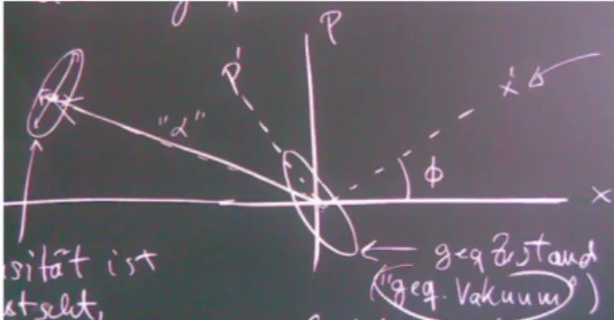 Figure 1.4: Illustration of squeezed states in the phase-space plane.