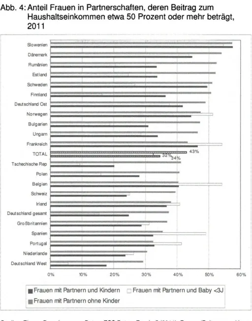 Abb. 4: Anteil Frauen in Partnerschaften, deren Beitrag zum  Haushaltseinkommen etwa 50 Prozent oder mehr beträgt,  2011 