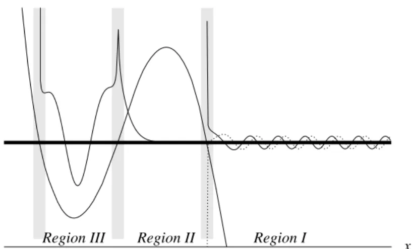 Figure 1.2: Wave function leaking out of a potential well (region III) through a barrier (II) into an allowed region (I)