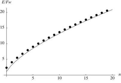 Figure 1.6: Quantised energy values in a linear potential well. Dots: exact zeroes of the A IRY function; line: semiclassical prediction (1.28).