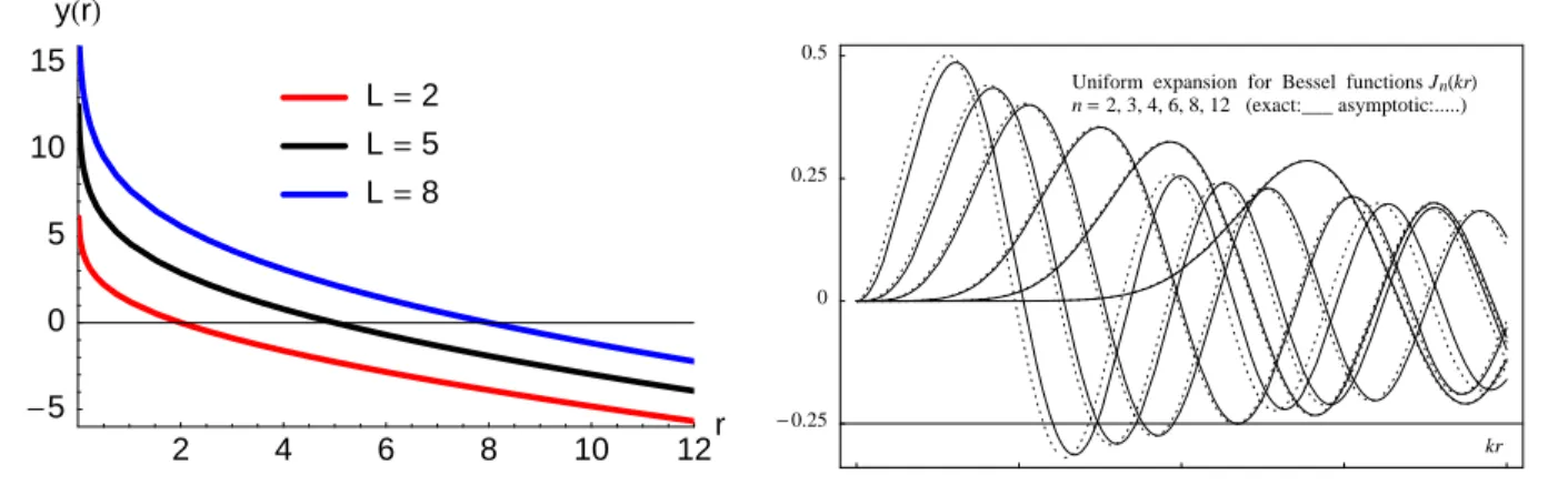 Figure 1.9: Uniform asymptotic expansion (1.48) for the B ESSEL functions.