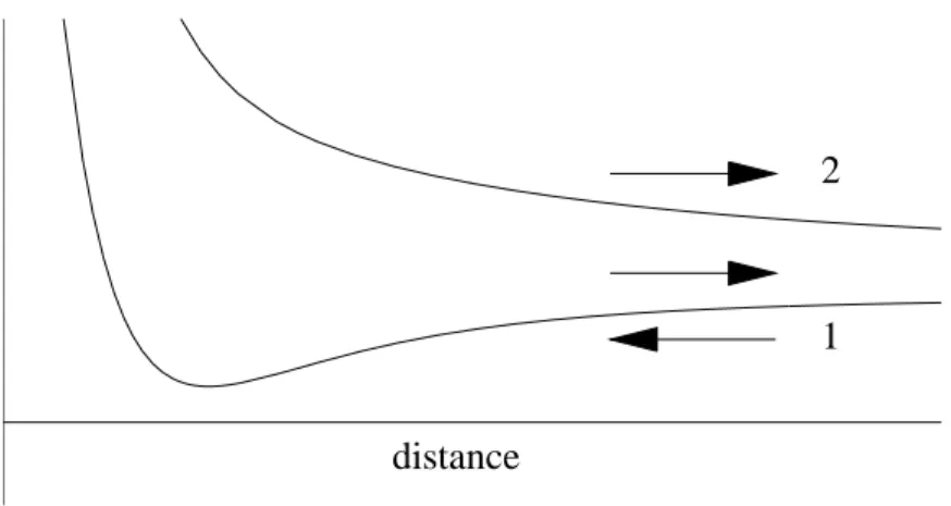 Figure 1.11: Two potentials (‘binding’ and ‘anti-binding’) for the relative motion of two atoms.