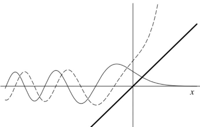 Figure 1.1: Die A IRY –Funktionen Ai(x) (durchgezogene Kurve), Bi(x) (gestrichelt). Die Gerade deutet das Potential an.