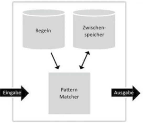 Abbildung 2: Einfache Chatbot-Architektur (Gesellensetter 2004: 18)
