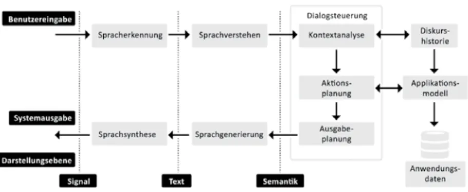 Abbildung 3: Architektur von Dialogsystemen (vgl. Kellner 2004: 535)