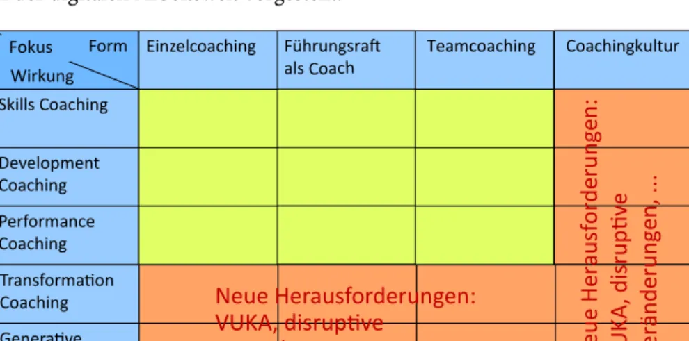 Abbildung 1: Entwicklungsdimensionen von Coaching