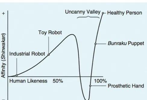 Figure 1: The Uncanny Valley Continuum (Mori, 2012; https://spectrum.ieee.org/automaton/