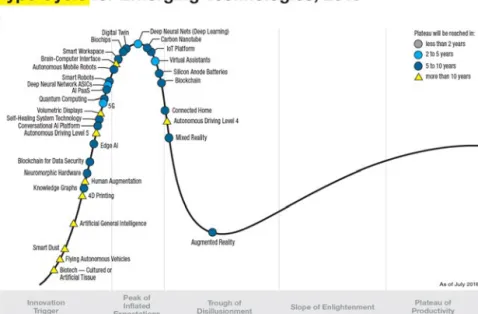 Figure 2: Hype Cycle for Emerging Technologies (Gartner, 2018)