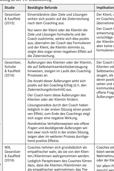 Tabelle 2: Überblick über die Forschungsergebnisse zu verbalen Interaktionsprozessen im  Coaching an der TU Braunschweig