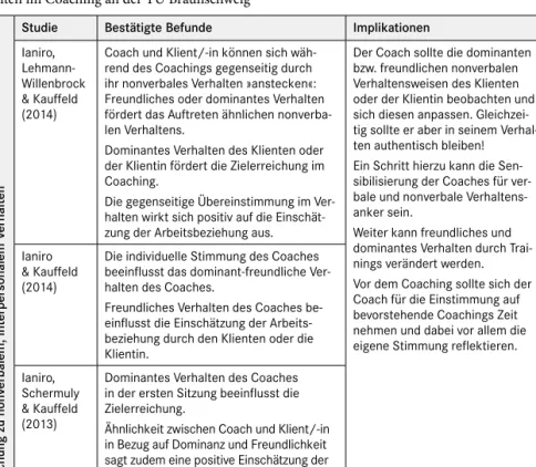 Tabelle 3: Überblick über die Forschungsergebnisse zu nonverbalem, interpersonalem Ver- Ver-halten im Coaching an der TU Braunschweig