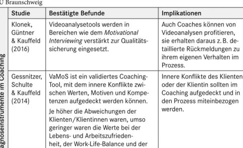 Tabelle 5: Überblick der Forschungsergebnisse zu Diagnoseinstrumenten im Coaching an der  TU Braunschweig