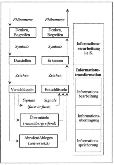 Abbildung 2.4-2: Teilaktivitäten von Kommunikationsprozessen  (in Anlehnung an Knittel (/995),  S