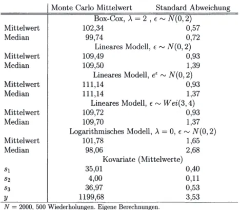 Tabelle 3.1: Wahre mittlere WTP aus simulierten Befragungen  Mittelwert  Median  Mittelwert  Median  Mittelwert  Median  Mittelwert  Median  Mittelwert  Median 