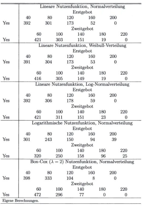 Tabelle 3.2:  Zustimmungen zu Erst- und Zweitgebot  Lineare Nutzenfunktion,  Normalverteilung 