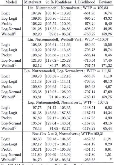 Tabelle 3.3:  Vergleich der Modelle zur Schätzung der WTP  Modell  1  Mittelwert  95  %  Konfidenz  L.Likelihood  Devianz 