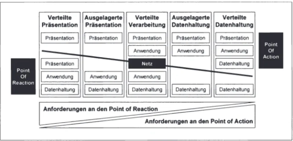 Abbildung 9:  Verteilung der Anwendungskomponenten in verteilten Anwen- Anwen-dungssystemen in Anlehnung an Winzerling (2001), S