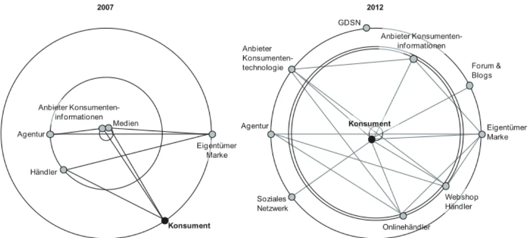 Abb.  1.6   Netzwerkanalyse der Produktinformationsflüsse bei Beiersdorf. (Schierning 2012, S