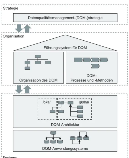 Abb.  1.11   Framework für unternehmensweites Datenqualitätsmanagement. (nach Otto et al