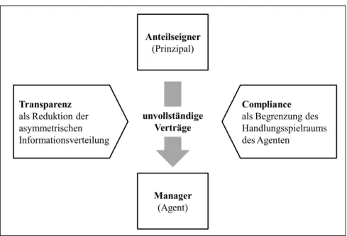 Abbildung 3: Transparenz und Compliance als Dimensionen der Corporate Gover- Gover-nance  