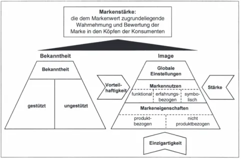 Abb.  12  Allgemeine Konzeptualisierung der Markenstärke 