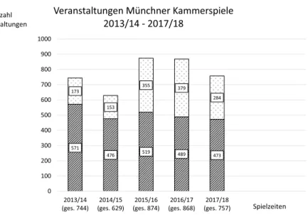 Abb. 2 Veranstaltungen Münchner Kammerspiele 2013/2014–2017/2018. (Quelle: Deut- Deut-scher Bühnenverein 2015–2019