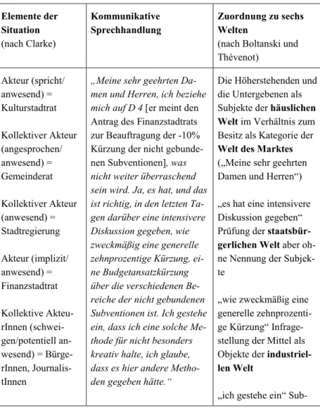 Tabelle 10: Situations-Map Kürzungen in Linz, Wortmeldung des Kulturstadtrats  (ÖVP), geordnete Arbeitsversion (Gemeinderat der Stadt Linz, 2014) 