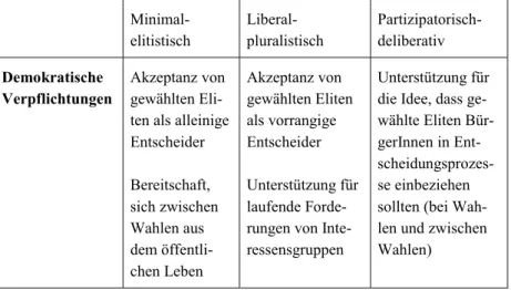 Tabelle 2: Dispositionen von BürgerInnen in unterschiedlichen Demokratie- Demokratie-modellen, übersetzt und zusammengefasst aus: Mayne, Geissel, 2017 