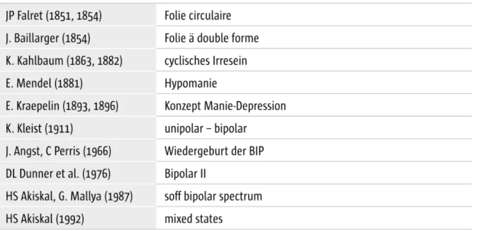 Tab. 1  Historische Meilensteine des Konzeptes der bipolaren Störungen JP Falret (1851, 1854) Folie circulaire